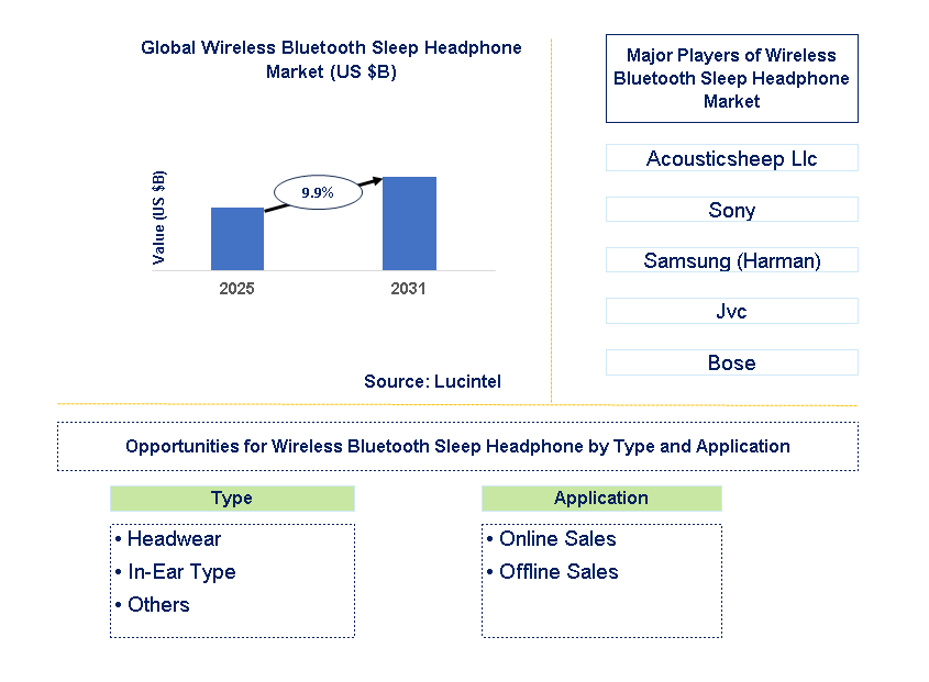 Wireless Bluetooth Sleep Headphone Market Trends and Forecast