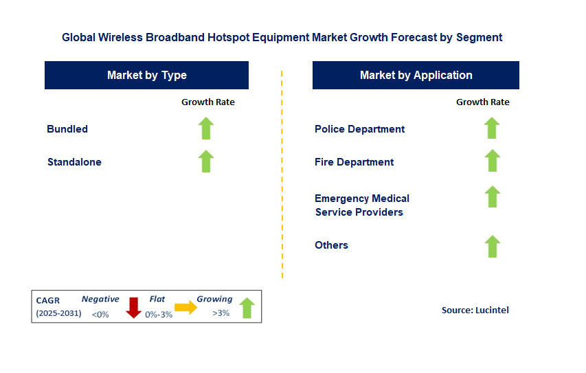 Wireless Broadband Hotspot Equipment Market by Segment