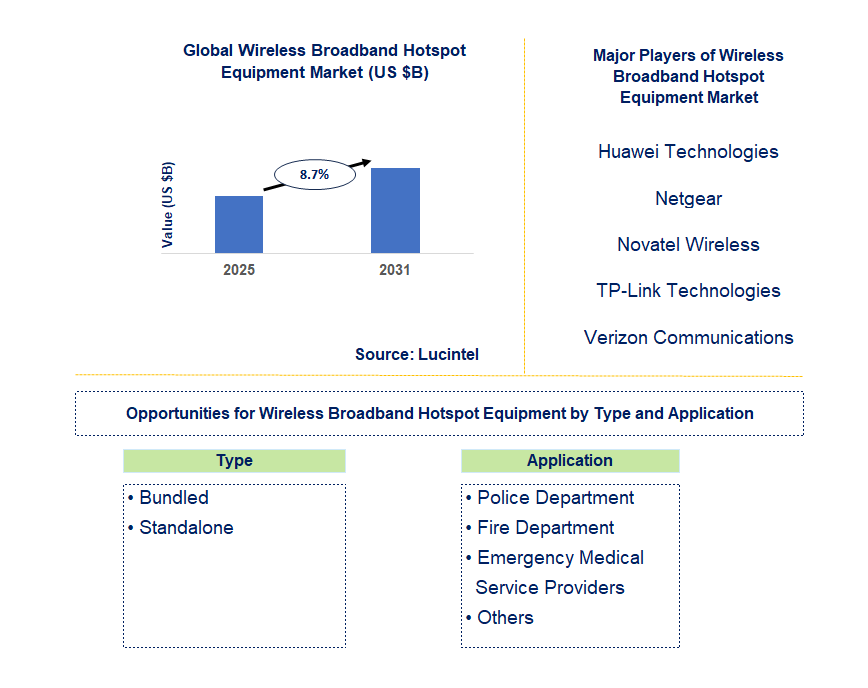 Wireless Broadband Hotspot Equipment Market Trends and Forecast