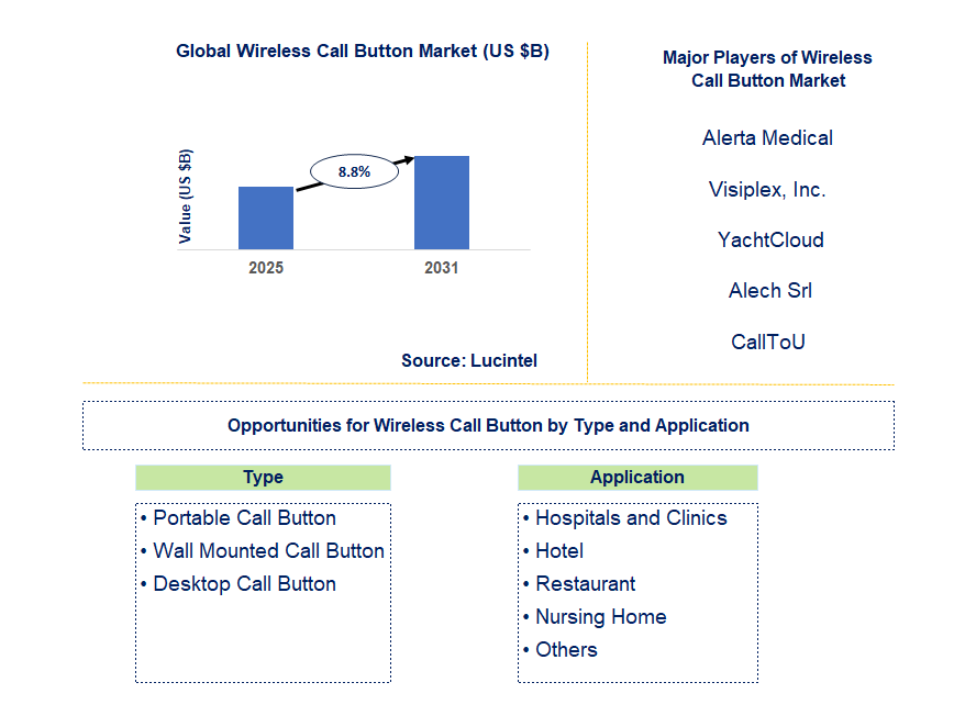 Wireless Call Button Market Trends and Forecast