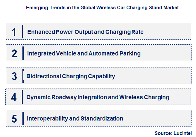 Emerging Trends in the Wireless Car Charging Stand Market