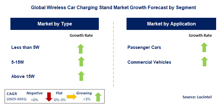 Wireless Car Charging Stand Market by Segment
