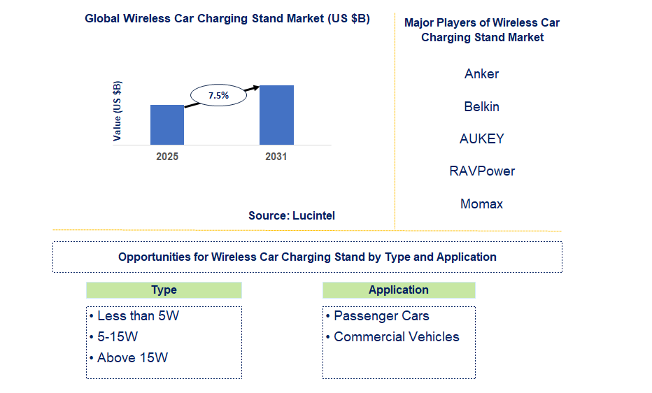 Wireless Car Charging Stand Market Trends and Forecast