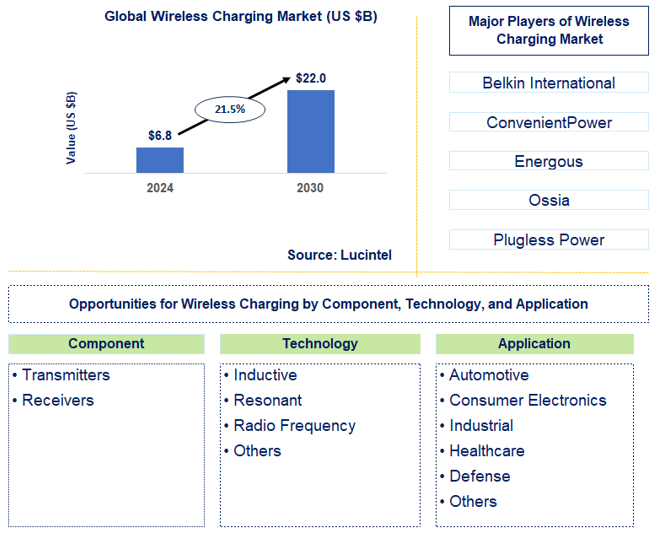 Wireless Charging Trends and Forecast