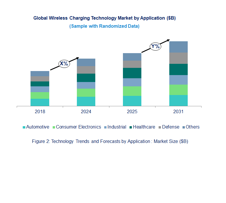Wireless Charging Market  by Application 