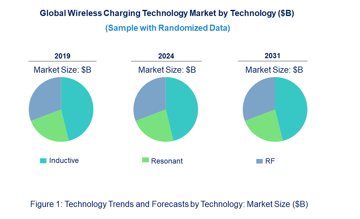 Wireless Charging Market by Technology