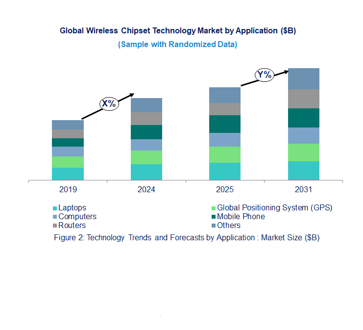 Wireless Chipset Market  by Application 
