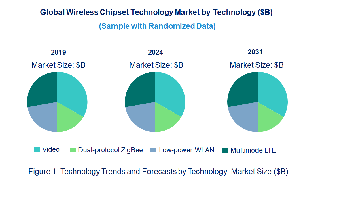 Wireless Chipset Market by Technology