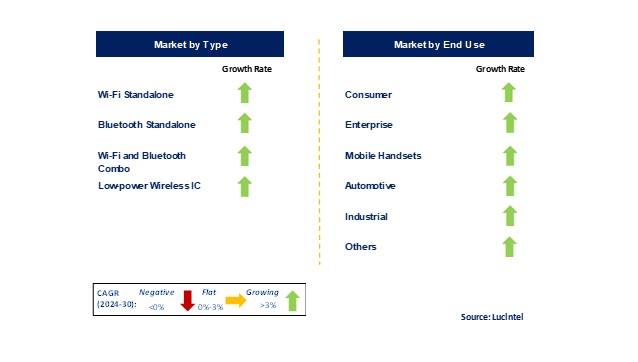 Wireless Connectivity Chipset Market by Segments