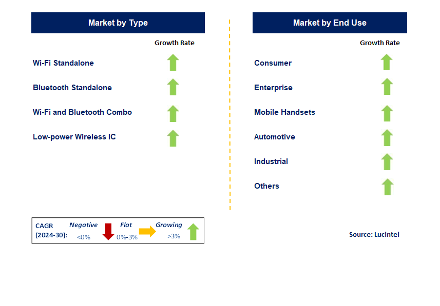 Wireless Connectivity Chipset by country