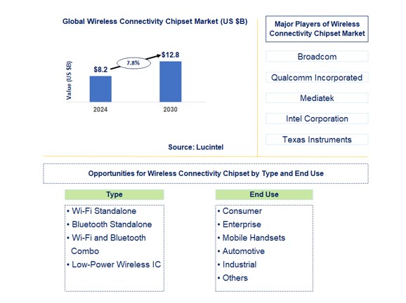 Wireless Connectivity Chipset Market by Type and End Use