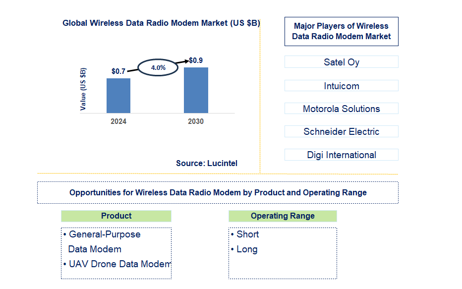 Wireless Data Radio Modem Trends and Forecast