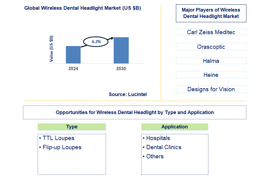 Wireless Dental Headlight Trends and Forecast