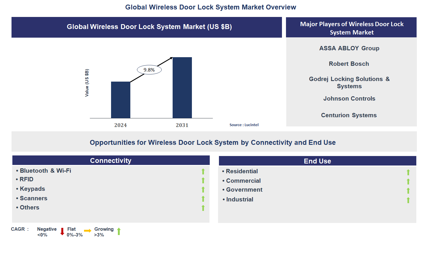 Wireless Door Lock System Market Trends and Forecast