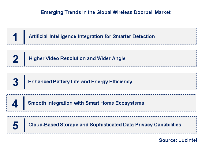 Emerging Trends in the Wireless Doorbell Market