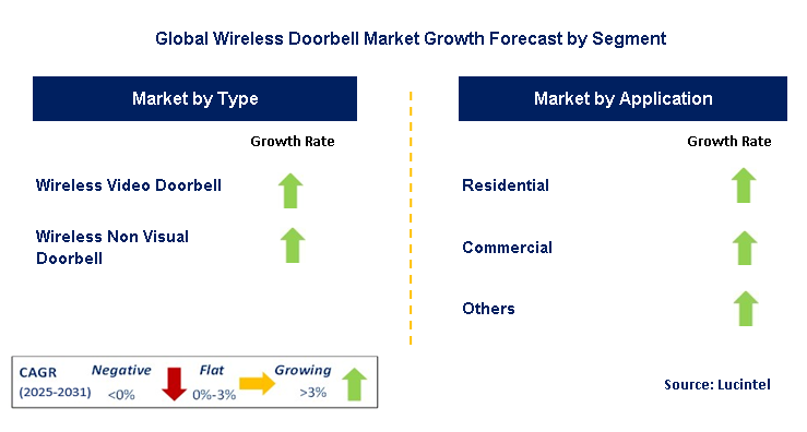 Wireless Doorbell Market by Segment