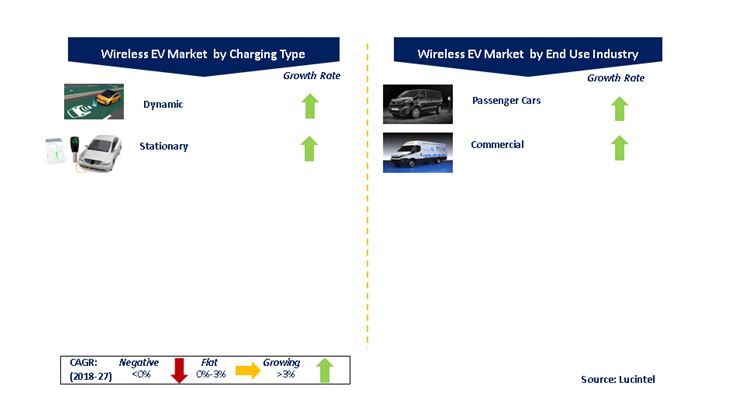 Wireless EV Charging System Market by Segments