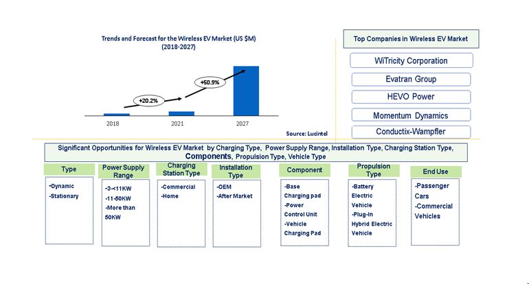Wireless EV Charging System Market by Charging Type, Power Supply Range, Installation Type, Charging Station Type, Components, Propulsion Type, Vehicle Type