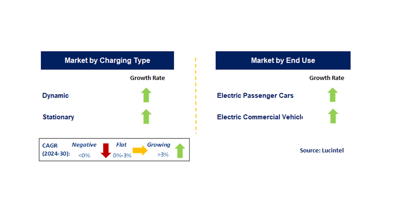 Wireless Electric Vehicle Charging System Market by Segment