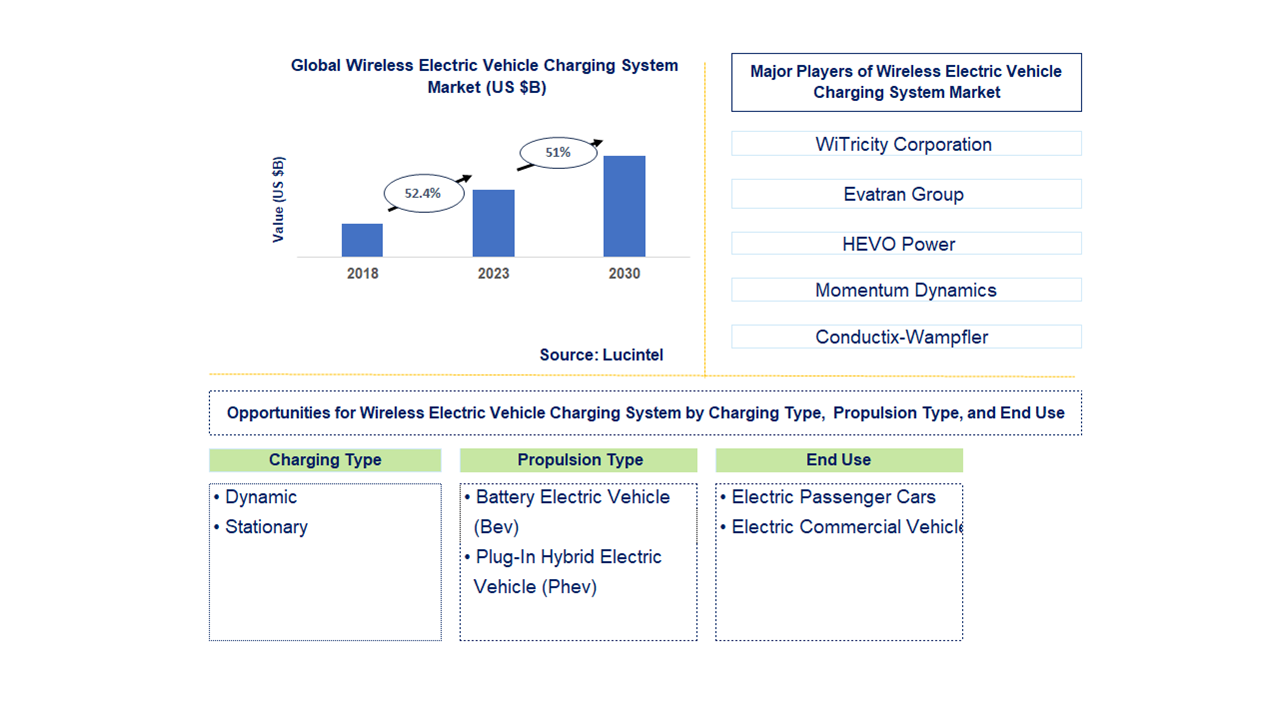 Wireless Electric Vehicle Charging System Market Trends and Forecast