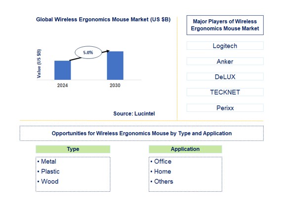 Wireless Ergonomics Mouse Market by Type and Application