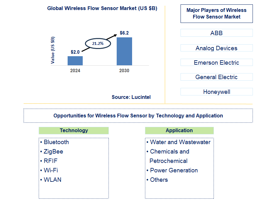 Wireless Flow Sensor Trends and Forecast