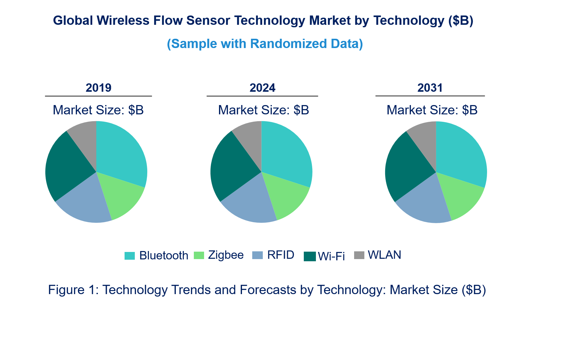 Wireless Flow Sensor Market by Technology