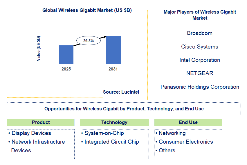 Wireless Gigabit Market Trends and Forecast