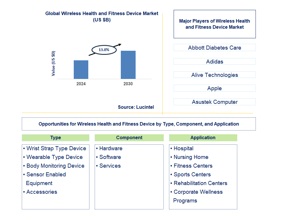 Wireless Health and Fitness Device Trends and Forecast