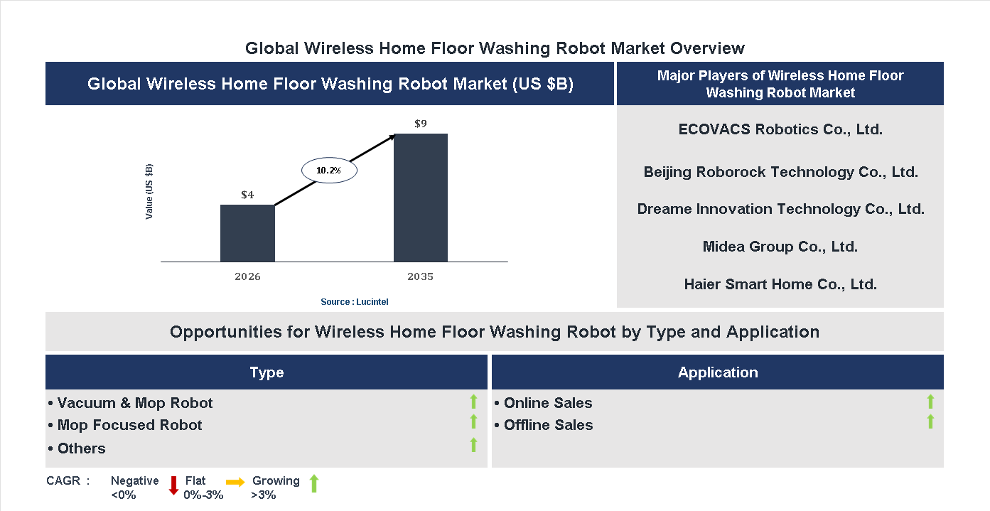 Wireless Home Floor Washing Robot Market Trends and Forecast