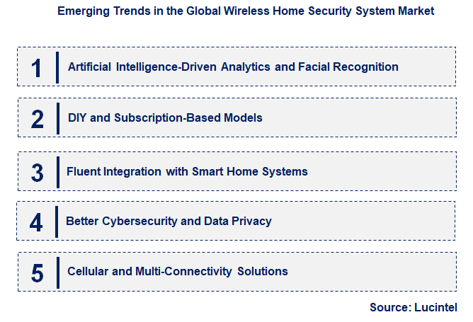 Emerging Trends in the Wireless Home Security System Market