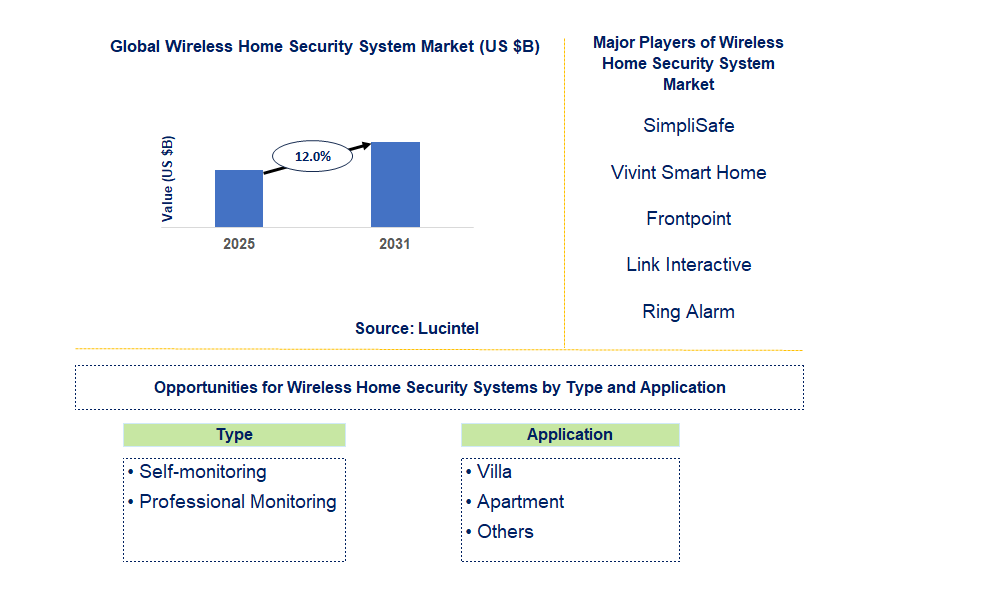 Wireless Home Security System Market Trends and Forecast