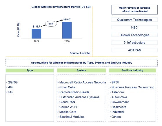 Wireless Infrastructure Market by Type, System, and End Use Industry