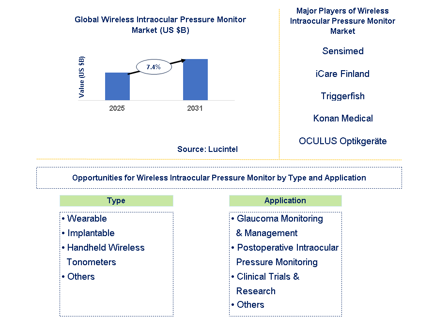 Wireless Intraocular Pressure Monitor Market Trends and Forecast