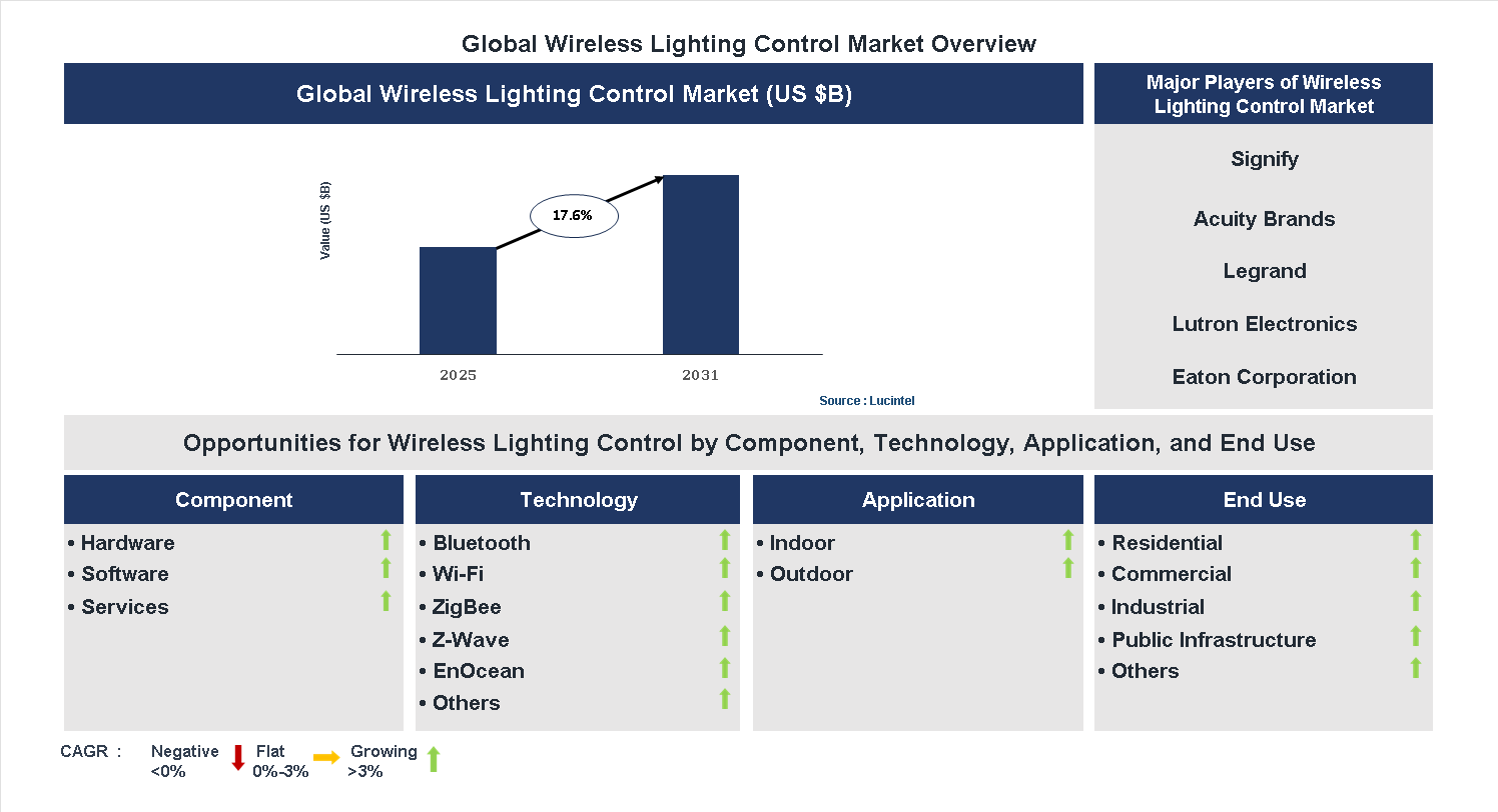 Wireless Lighting Control Market Trends and Forecast