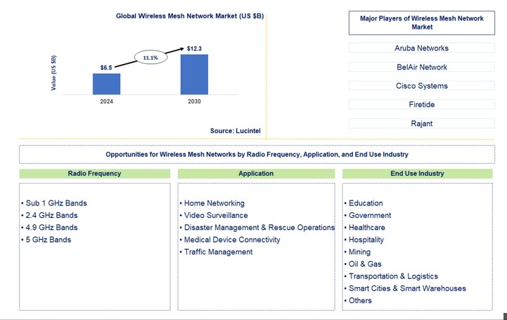 Wireless Mesh Network Market by Radio frequency, Application, and End Use Industry
