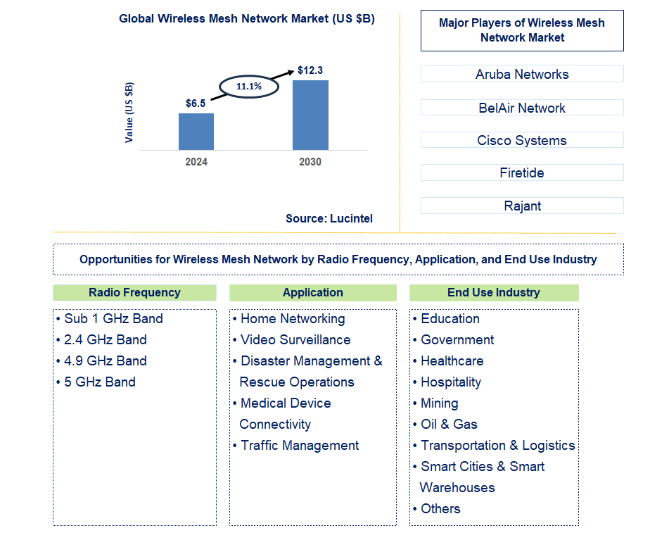 Wireless Mesh Network Trends and Forecast