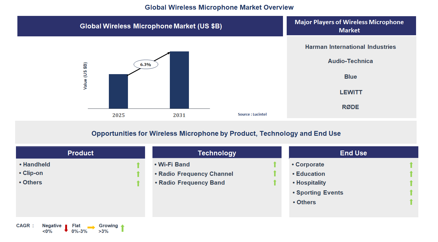 Wireless Microphone Market Trends and Forecast