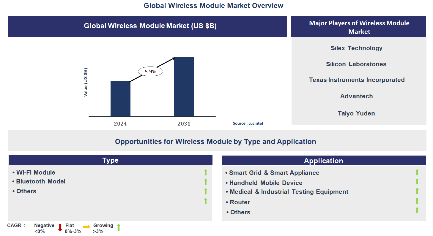 Wireless Module Market Trends and Forecast