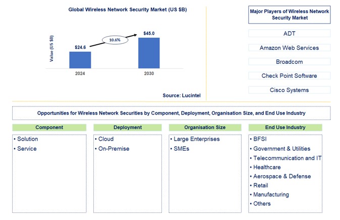 Wireless Network Market 