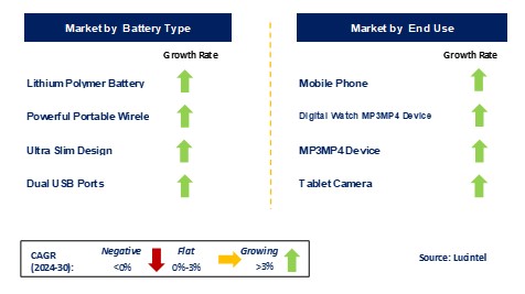 Wireless Power Bank Market by Segments