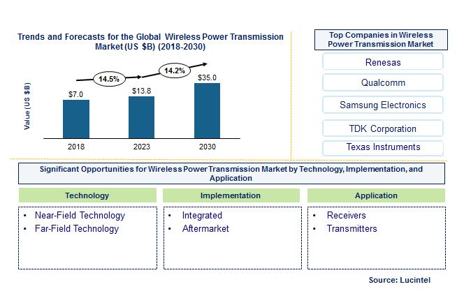 Wireless Power Transmission Market by Technology, Implementation, and Application