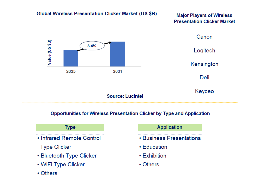Wireless Presentation Clicker Market Trends and Forecast