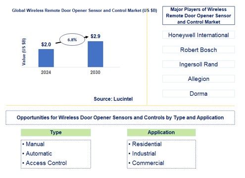 Wireless Remote Door Opener Sensor and Control Market by Type and Application