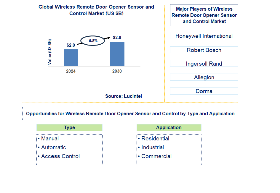 Wireless Remote Door Opener Sensor and Control Trends and Forecast