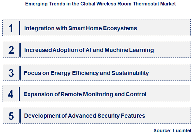 Emerging Trends in the Wireless Room Thermostat Market