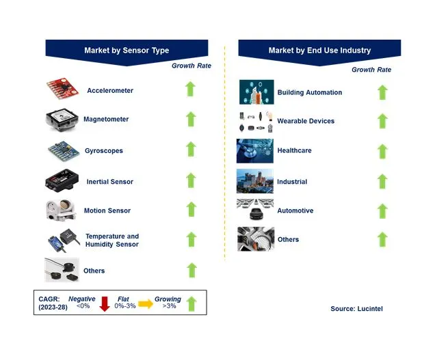 Wireless Sensor Market by Segments