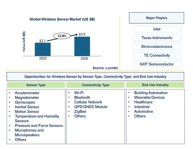 Wireless Sensor Market by Sensor, Connectivity, and End Use Industry