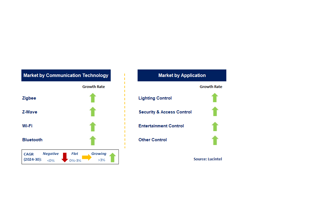 Wireless Sensor Network for Building and Home Automation by Segment