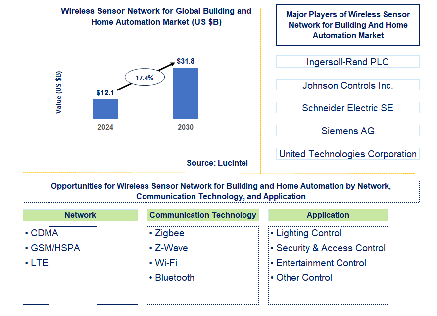 Wireless Sensor Network for Building and Home Automation Trends and forecast